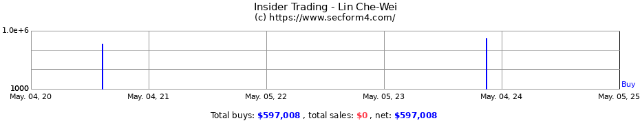 Insider Trading Transactions for Lin Che-Wei