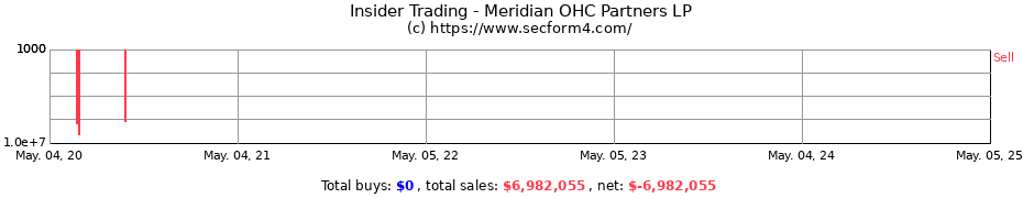 Insider Trading Transactions for Meridian OHC Partners LP