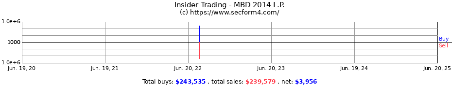 Insider Trading Transactions for MBD 2014 L.P.
