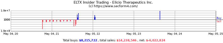 Insider Trading Transactions for Elicio Therapeutics Inc.