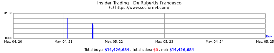 Insider Trading Transactions for De Rubertis Francesco