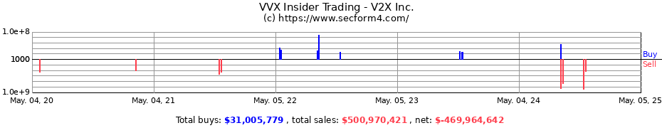 Insider Trading Transactions for V2X Inc.