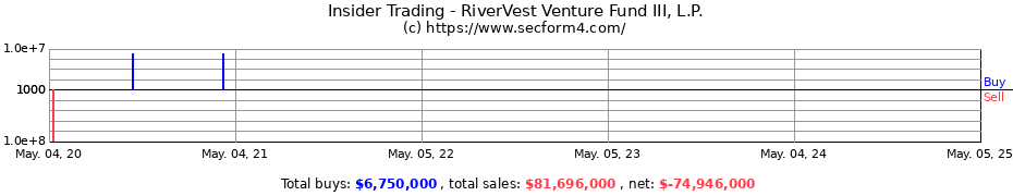 Insider Trading Transactions for RiverVest Venture Fund III, L.P.
