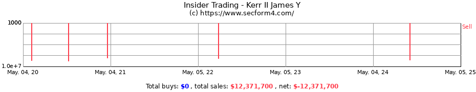 Insider Trading Transactions for Kerr II James Y