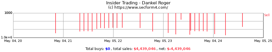 Insider Trading Transactions for Dankel Roger
