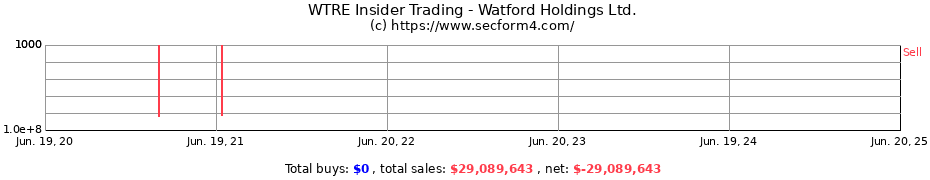 Insider Trading Transactions for Watford Holdings Ltd.