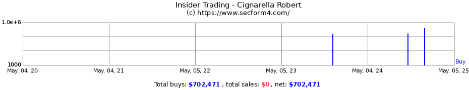 Insider Trading Transactions for Cignarella Robert