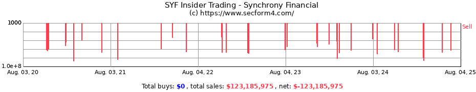 Insider Trading Transactions for Synchrony Financial