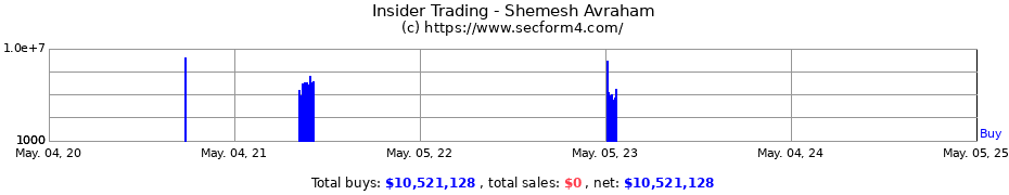 Insider Trading Transactions for Shemesh Avraham