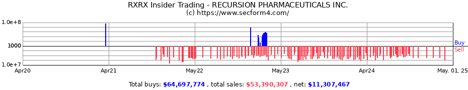 Insider Trading Transactions for RECURSION PHARMACEUTICALS INC.
