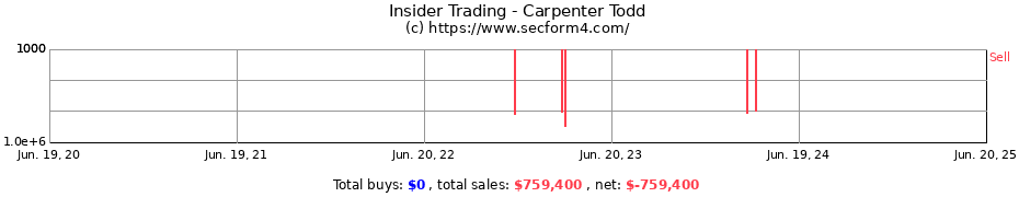 Insider Trading Transactions for Carpenter Todd