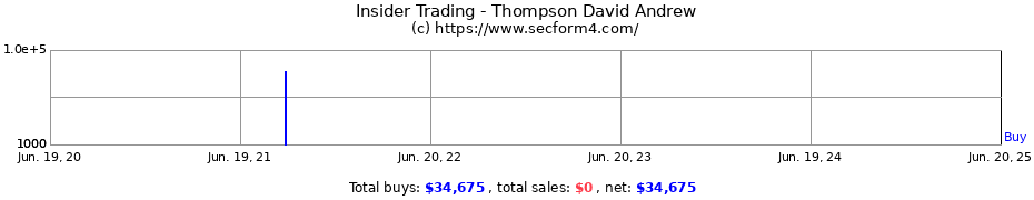 Insider Trading Transactions for Thompson David Andrew