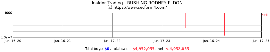 Insider Trading Transactions for RUSHING RODNEY ELDON