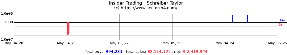 Insider Trading Transactions for Schreiber Taylor