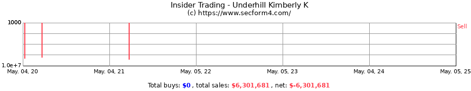Insider Trading Transactions for Underhill Kimberly K