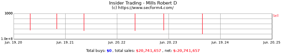 Insider Trading Transactions for Mills Robert D