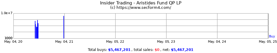 Insider Trading Transactions for Aristides Fund QP LP