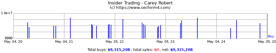 Insider Trading Transactions for Carey Robert