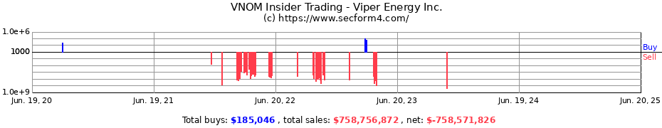 Insider Trading Transactions for Viper Energy Inc.