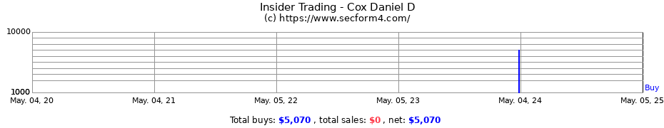 Insider Trading Transactions for Cox Daniel D