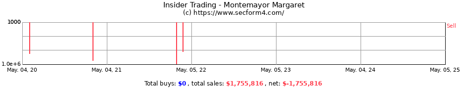Insider Trading Transactions for Montemayor Margaret