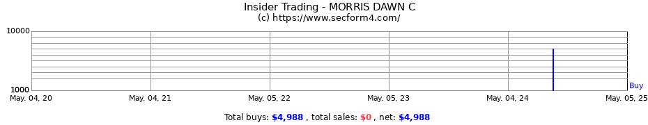 Insider Trading Transactions for MORRIS DAWN C
