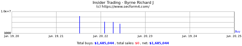 Insider Trading Transactions for Byrne Richard J