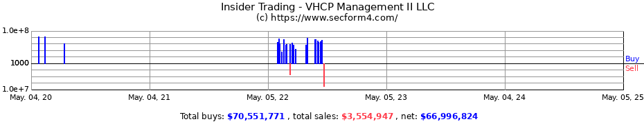 Insider Trading Transactions for VHCP Management II LLC