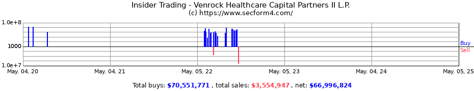 Insider Trading Transactions for Venrock Healthcare Capital Partners II, L.P.