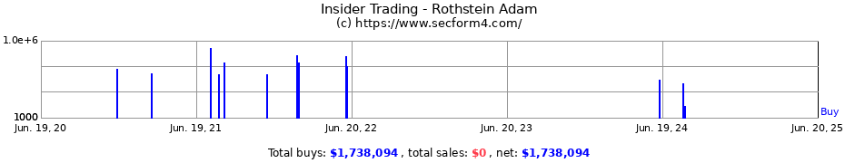 Insider Trading Transactions for Rothstein Adam