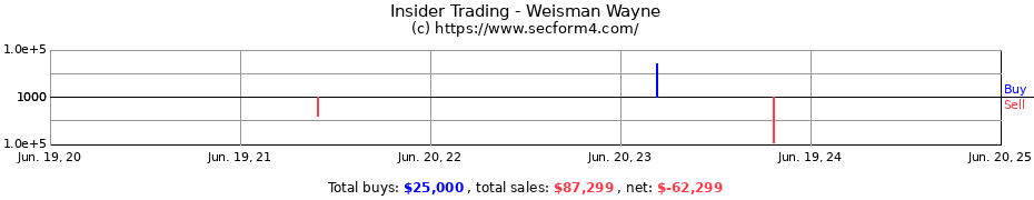 Insider Trading Transactions for Weisman Wayne