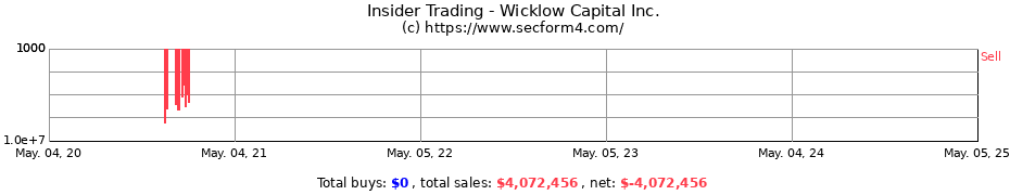 Insider Trading Transactions for Wicklow Capital Inc.