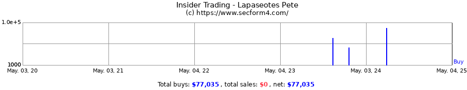 Insider Trading Transactions for Lapaseotes Pete
