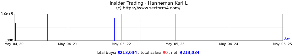 Insider Trading Transactions for Hanneman Karl L