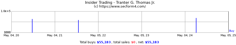 Insider Trading Transactions for Tranter G. Thomas Jr.