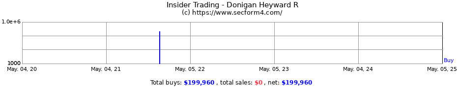 Insider Trading Transactions for Donigan Heyward R