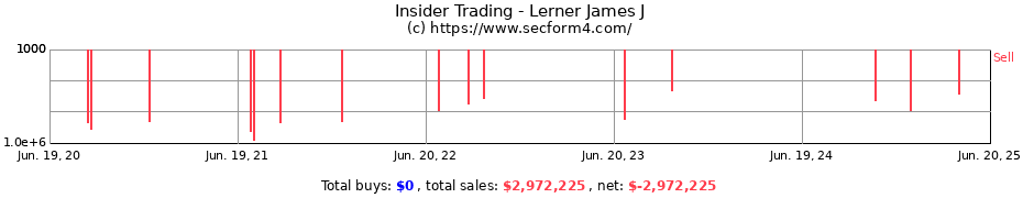Insider Trading Transactions for Lerner James J