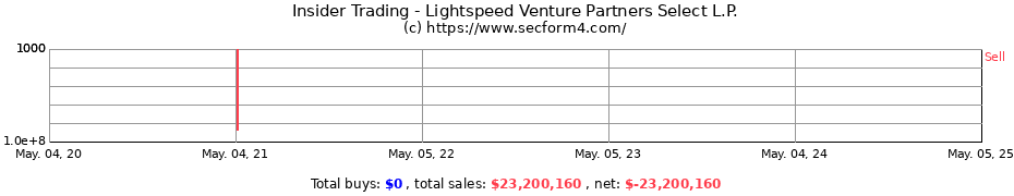 Insider Trading Transactions for Lightspeed Venture Partners Select L.P.