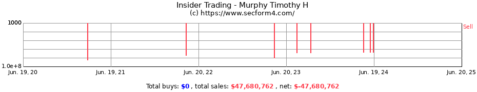 Insider Trading Transactions for Murphy Timothy H