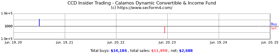 Insider Trading Transactions for Calamos Dynamic Convertible & Income Fund