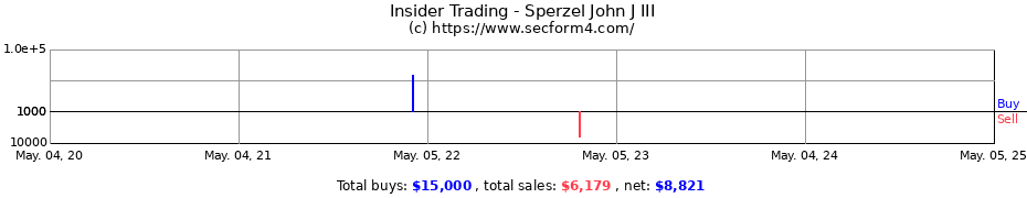 Insider Trading Transactions for Sperzel John J III