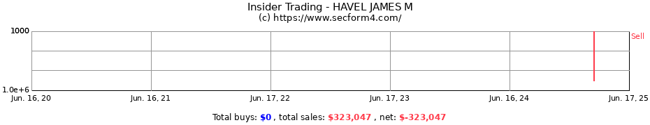 Insider Trading Transactions for HAVEL JAMES M