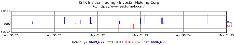 Insider Trading Transactions for Investar Holding Corp