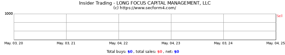 Insider Trading Transactions for Long Focus Capital Management LLC