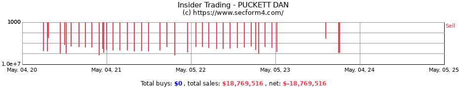 Insider Trading Transactions for PUCKETT DAN