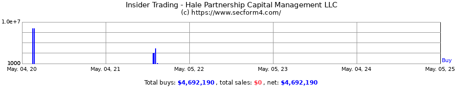 Insider Trading Transactions for Hale Partnership Capital Management LLC