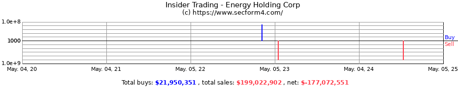 Insider Trading Transactions for Energy Holding Corp