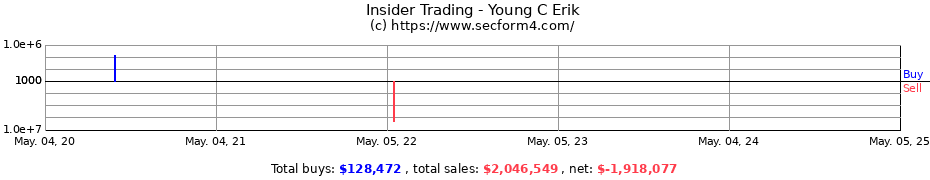 Insider Trading Transactions for Young C Erik