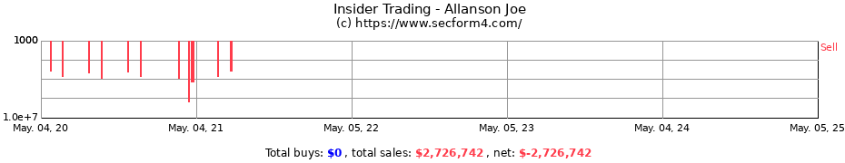 Insider Trading Transactions for Allanson Joe