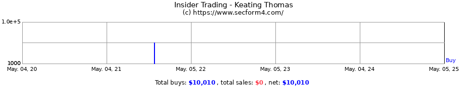 Insider Trading Transactions for Keating Thomas